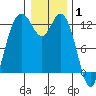 Steilacoom tide chart for Saturday, January 1, 2022