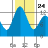 Steilacoom tide chart for Monday, January 24, 2022