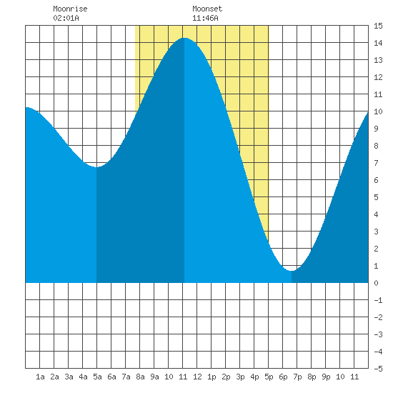 Steilacoom tide chart for Wednesday, January 26, 2022