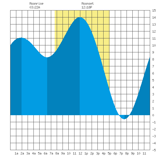 Steilacoom tide chart for Thursday, January 27, 2022