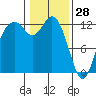 Steilacoom tide chart for Friday, January 28, 2022