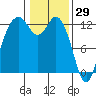 Steilacoom tide chart for Saturday, January 29, 2022