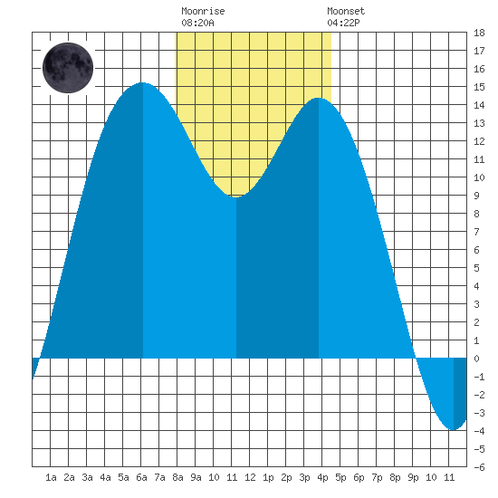 Steilacoom tide chart for Sunday, January 2, 2022
