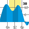 Steilacoom tide chart for Sunday, January 30, 2022