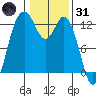 Steilacoom tide chart for Monday, January 31, 2022