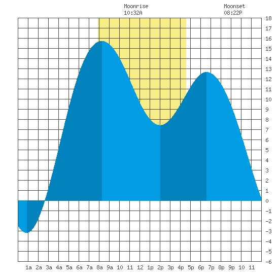 Steilacoom tide chart for Wednesday, January 5, 2022