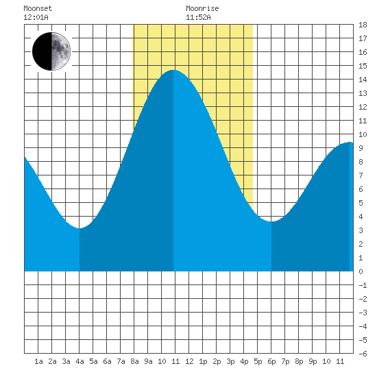 Steilacoom tide chart for Sunday, January 9, 2022