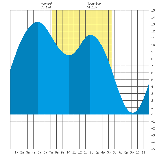Steilacoom tide chart for Saturday, February 12, 2022
