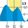Steilacoom tide chart for Sunday, February 13, 2022