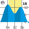 Steilacoom tide chart for Wednesday, February 16, 2022