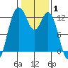 Steilacoom tide chart for Tuesday, February 1, 2022