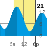 Steilacoom tide chart for Monday, February 21, 2022