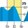 Steilacoom tide chart for Friday, February 25, 2022