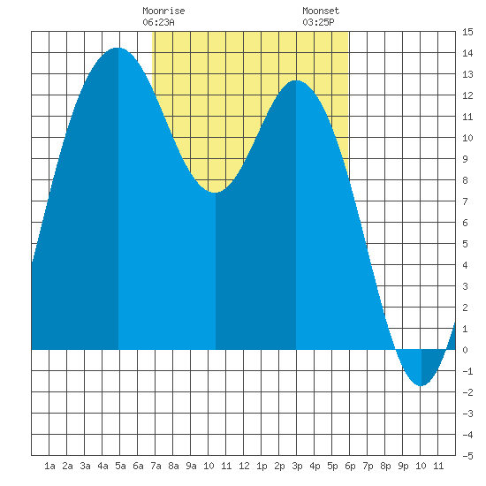 Steilacoom tide chart for Monday, February 28, 2022