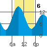 Steilacoom tide chart for Sunday, February 6, 2022