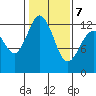 Steilacoom tide chart for Monday, February 7, 2022