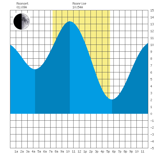 Steilacoom tide chart for Tuesday, February 8, 2022