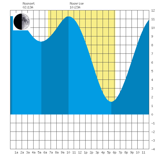 Steilacoom tide chart for Thursday, March 10, 2022