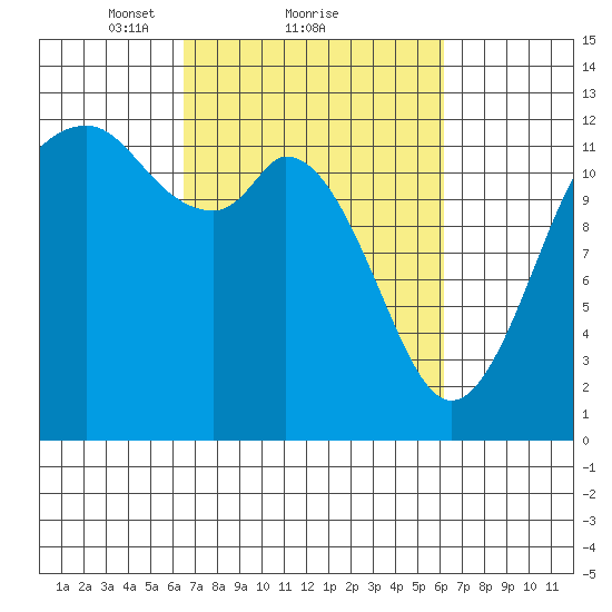 Steilacoom tide chart for Friday, March 11, 2022