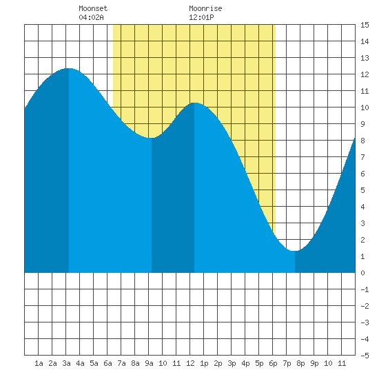 Steilacoom tide chart for Saturday, March 12, 2022