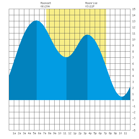 Steilacoom tide chart for Monday, March 14, 2022