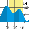 Steilacoom tide chart for Monday, March 14, 2022