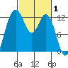 Steilacoom tide chart for Tuesday, March 1, 2022