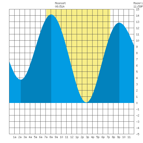 Steilacoom tide chart for Monday, March 21, 2022