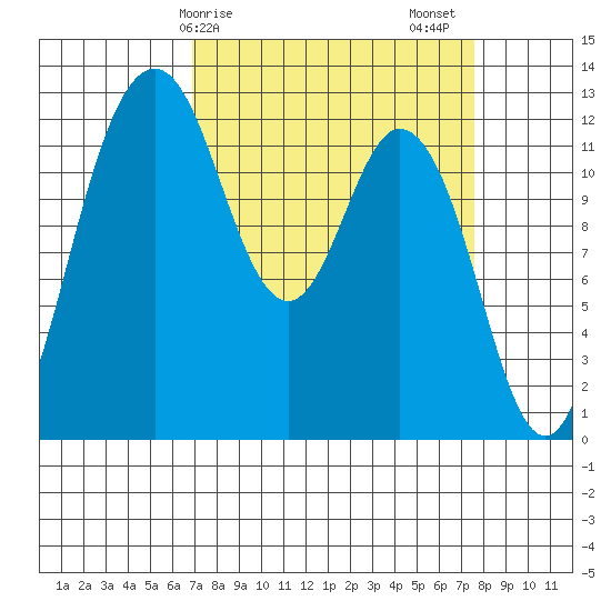 Steilacoom tide chart for Tuesday, March 29, 2022