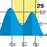 Steilacoom tide chart for Tuesday, March 29, 2022