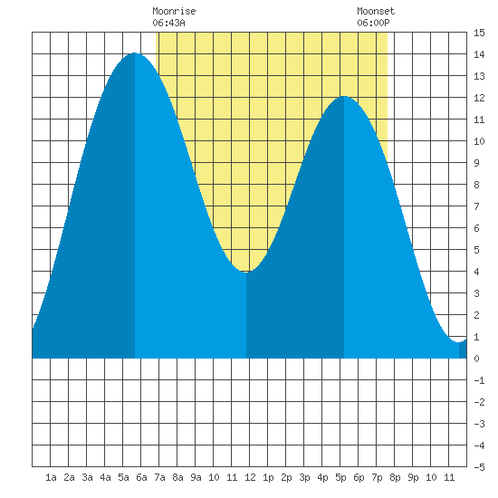 Steilacoom tide chart for Wednesday, March 30, 2022