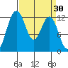 Steilacoom tide chart for Wednesday, March 30, 2022
