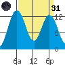 Steilacoom tide chart for Thursday, March 31, 2022