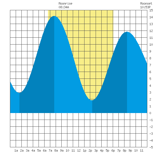 Steilacoom tide chart for Sunday, March 6, 2022