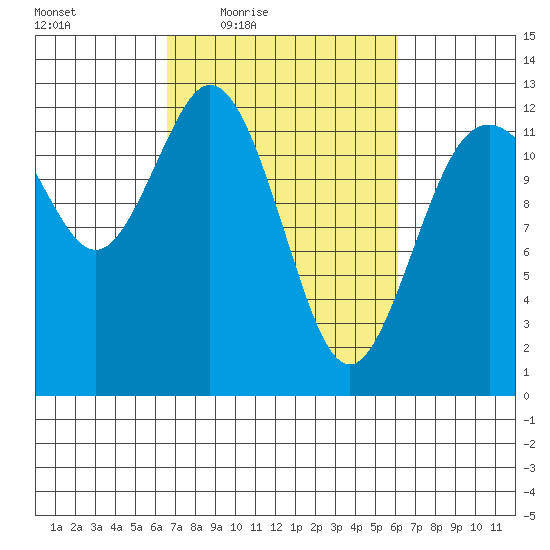 Steilacoom tide chart for Tuesday, March 8, 2022