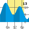 Steilacoom tide chart for Wednesday, April 13, 2022