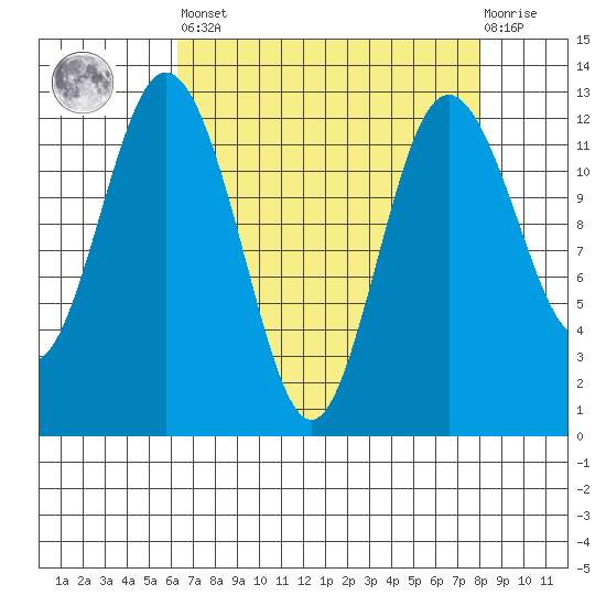 Steilacoom tide chart for Saturday, April 16, 2022
