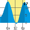 Steilacoom tide chart for Sunday, April 17, 2022