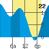 Steilacoom tide chart for Friday, April 22, 2022