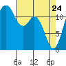 Steilacoom tide chart for Sunday, April 24, 2022