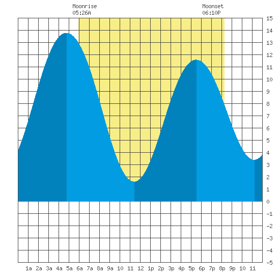 Steilacoom tide chart for Thursday, April 28, 2022