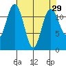 Steilacoom tide chart for Friday, April 29, 2022