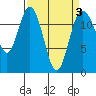 Steilacoom tide chart for Sunday, April 3, 2022