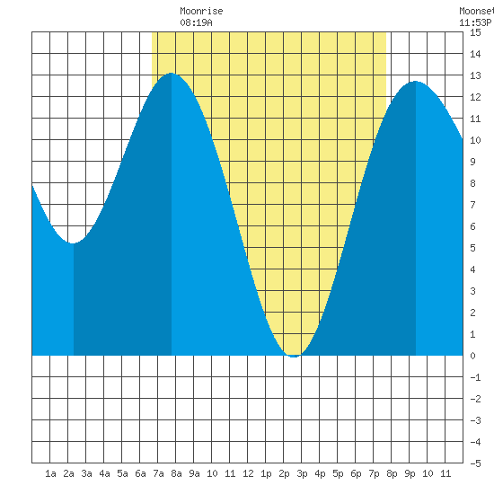 Steilacoom tide chart for Monday, April 4, 2022