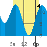 Steilacoom tide chart for Monday, April 4, 2022