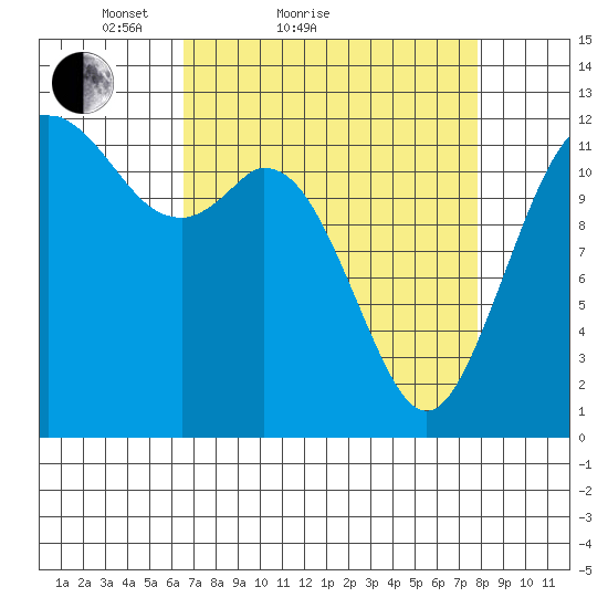 Steilacoom tide chart for Friday, April 8, 2022