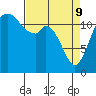 Steilacoom tide chart for Saturday, April 9, 2022