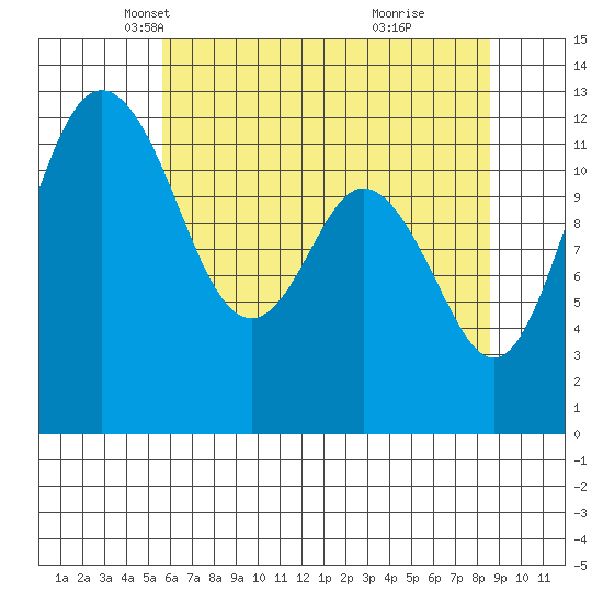 Steilacoom tide chart for Wednesday, May 11, 2022