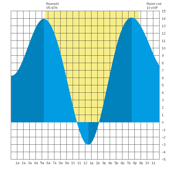 Steilacoom tide chart for Monday, May 16, 2022