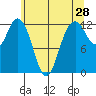 Steilacoom tide chart for Saturday, May 28, 2022